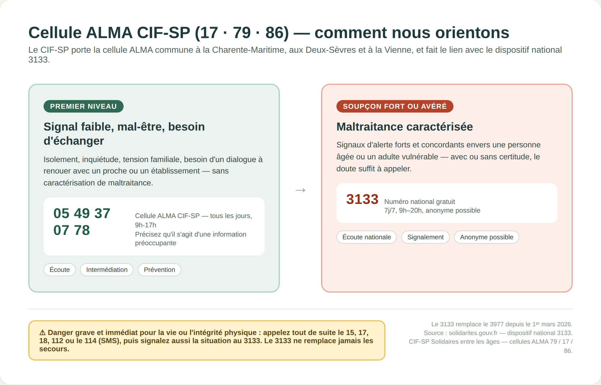 Schéma : cellule ALMA CIF-SP au 05 49 37 07 78 pour les signaux faibles et le mal-être ; 3133 pour une maltraitance caractérisée ; secours (15/17/18/112/114) en cas de danger immédiat.